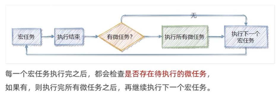 宏任务微任务执行顺序