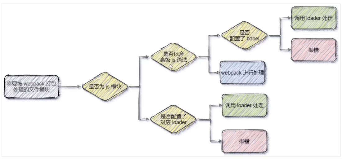loader调用过程